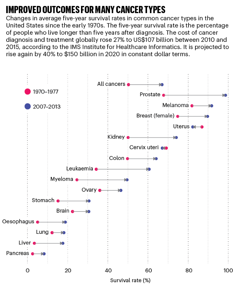 Chart showing the change in 5-year survival rates for most types of cancer
