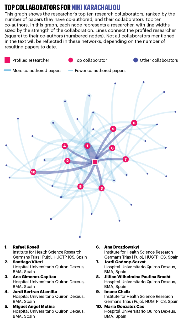 Network map showing the top ten collaborators for Niki Karachaliou