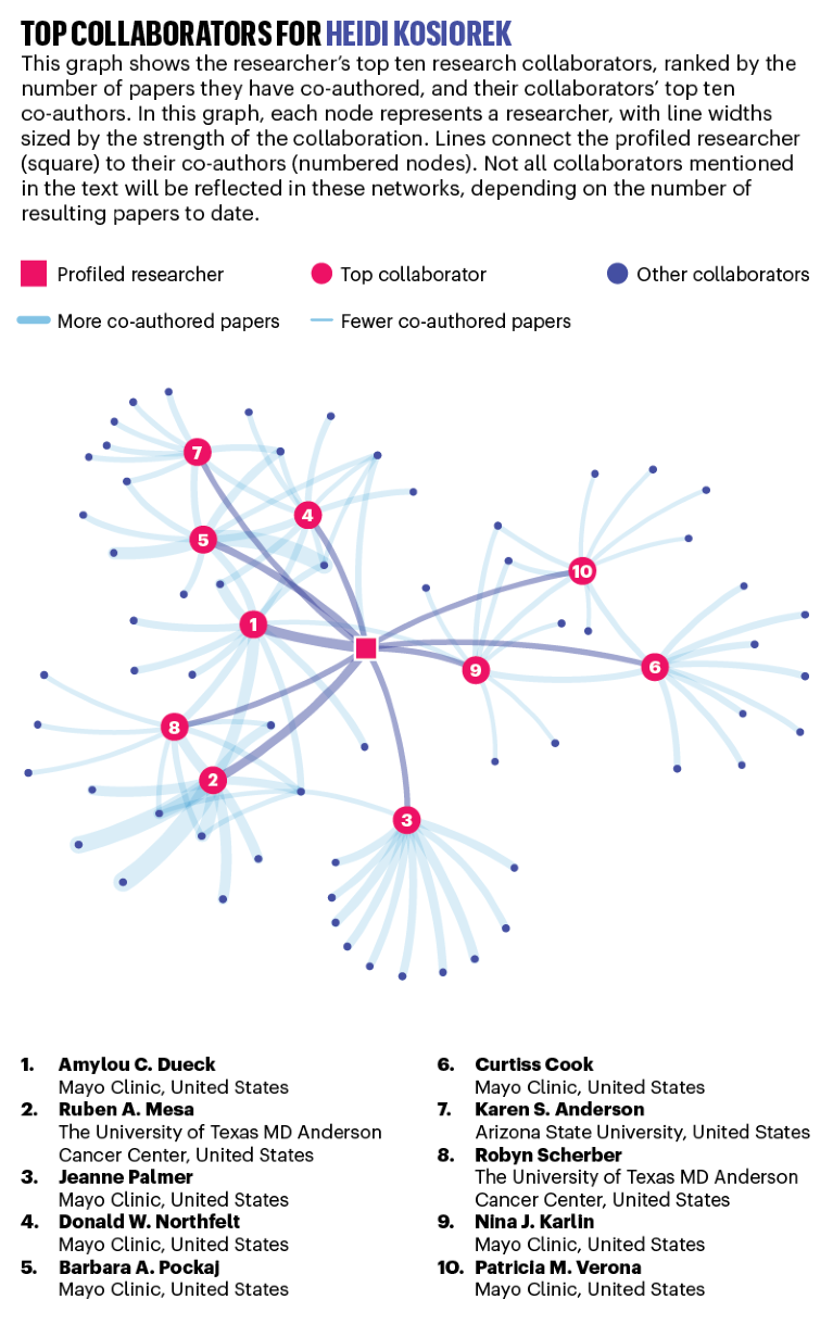 Network map showing the top ten collaborators for Heidi Kosiorek