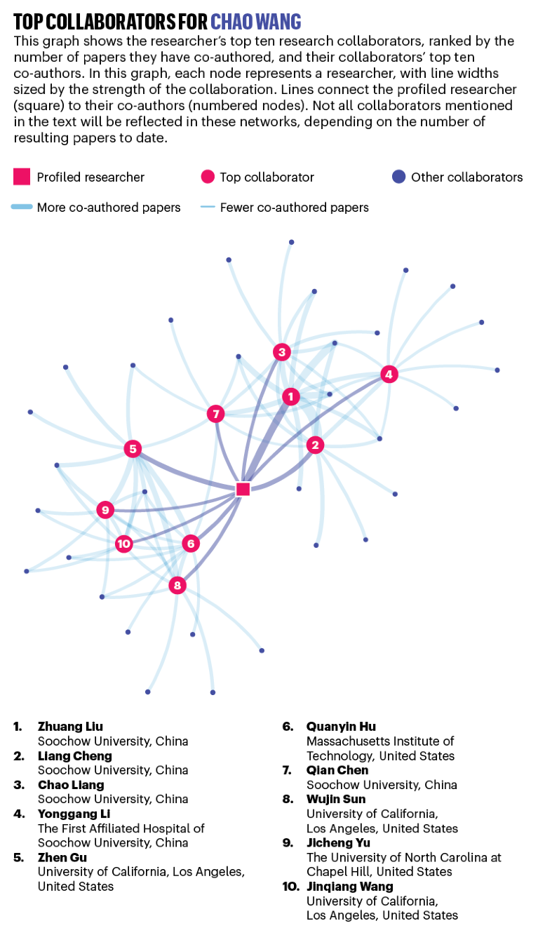 Network map showing the top ten collaborators for Chao Wang