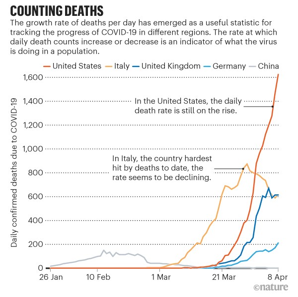 Counting Deaths: chart showing rise in Covid-19 related deaths in US, Italy, UK, Germany and China.