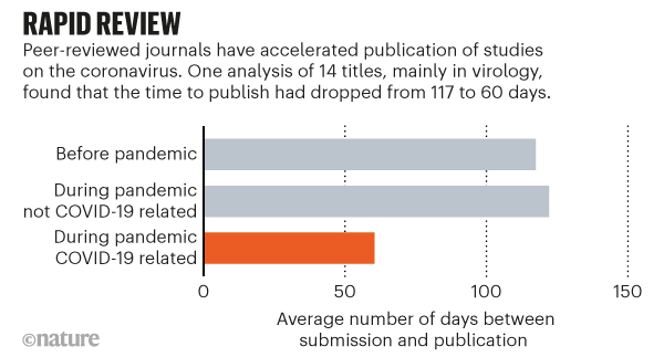 Graphic showing how Peer-reviewed journals have accelerated publication of studies on the coronavirus