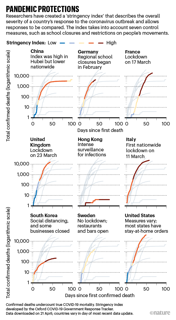 Pandemic Protection: line charts highlighting several countries severity of response to coronavirus since day of first death