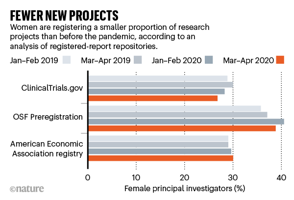FEWER NEW PROJECTS: barchart comparing the number of new research projects registered by women