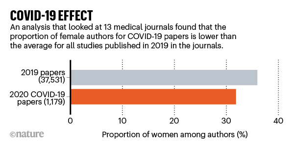 COVID-19 EFFECT: barchart showing proportion of female authored papers, 2019 vs 2020