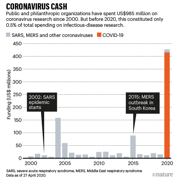 CORONAVIRUS CASH: barchart showing funding spent on coronavirus research since 2000