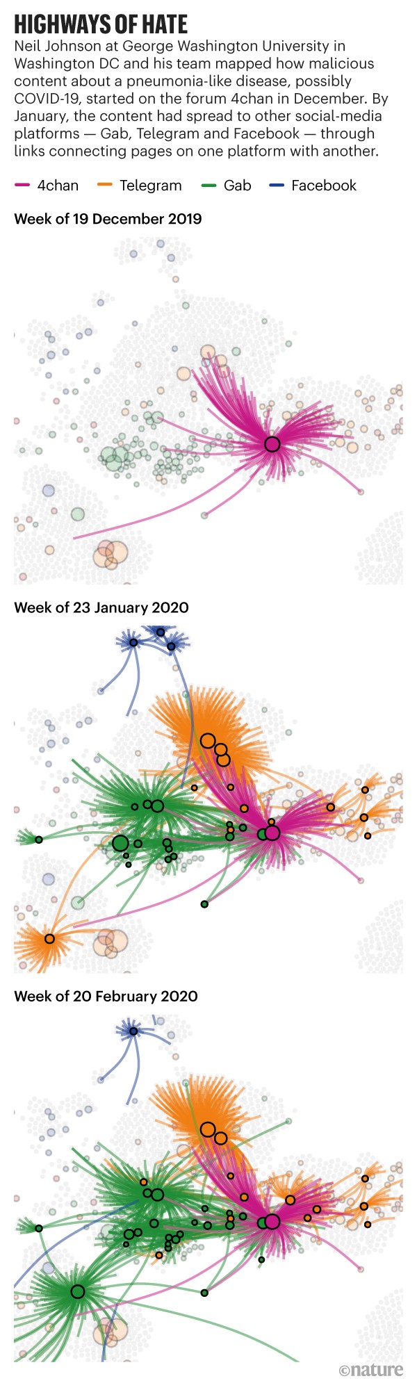 Highways of hate: Network diagrams showing how malicious content spread amongst social networks over three months.
