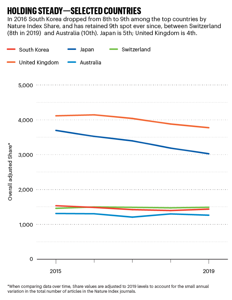 Line graph showing the change in South Korea’s ranking in Nature Index Share relative to other countries