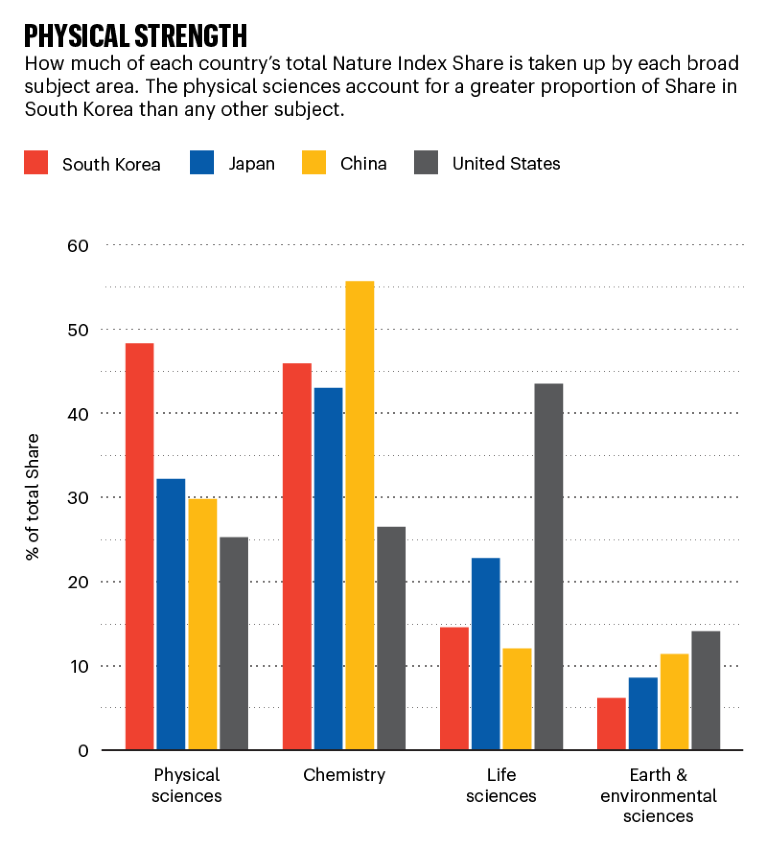 Histogram showing the split between main subject areas for South Korea, Japan, China and the US in the Nature Index