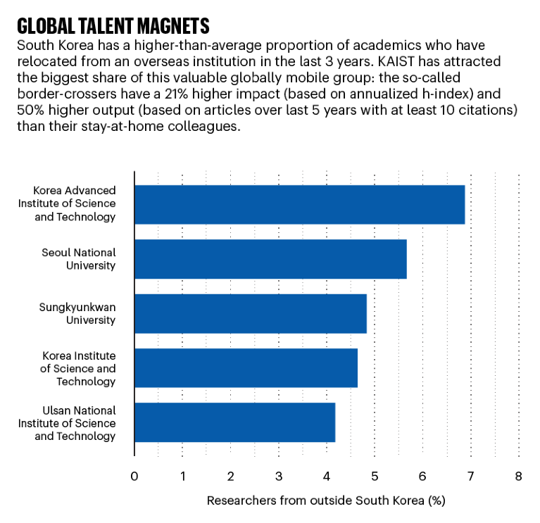 Histogram showing the percentage of researchers from outside South Korea working at some Korean institutes