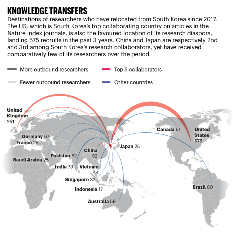 Map showing the main countries to which South Korean researchers have relocated since 2017. The US tops the list