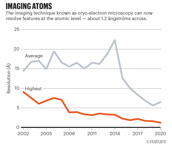 Line graph showing how cryo-electron microscopy can now resolve features at the atomic level
