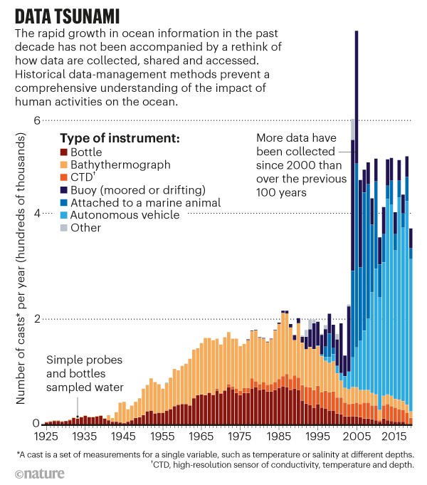 Data Tsunami. Stacked bar chart showing different data collection methods from 1925 to present.