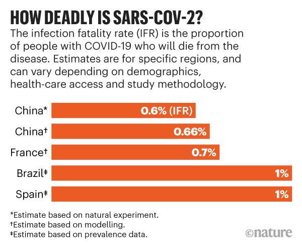 How deadly is SARS-CoV-2: Bar chart showing five estimates of the infection fatality rate for SARS-CoV-2.