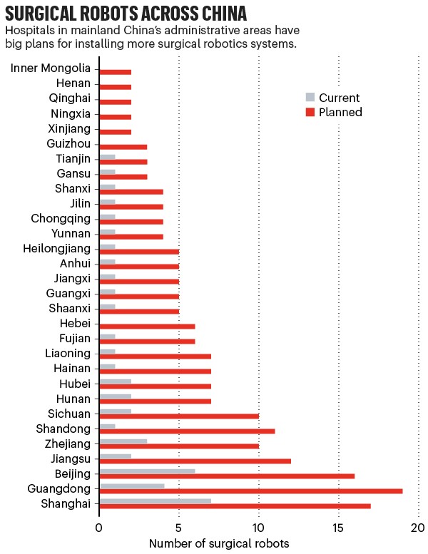 Surgical robots across China: bar chart showing planned increase in medical robots across China's provinces