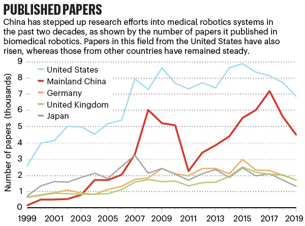 Published papers: line graph comparing the number of papers in biomedical robotics published by 5 nations including China