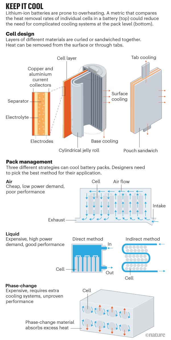 Keep it cool. Graphic showing heat removal from cylindrical and pouch batteries and cooling methods for packs of batteries.