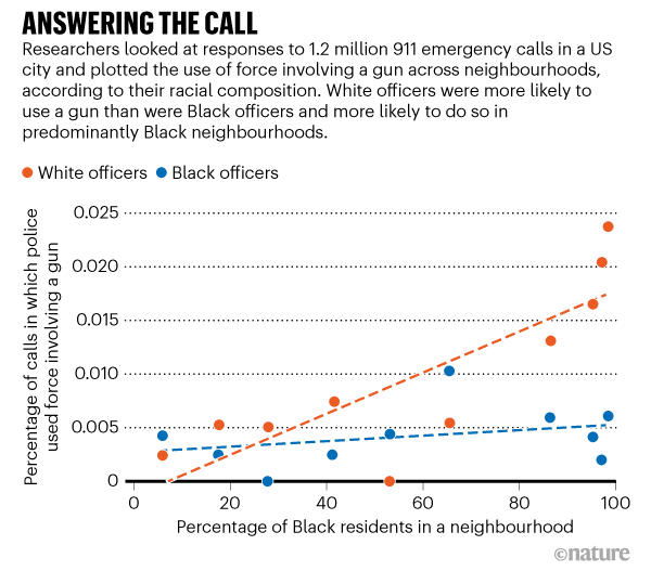Graphic showing the use of force by US police involving a gun across neighbourhoods based on racial composition