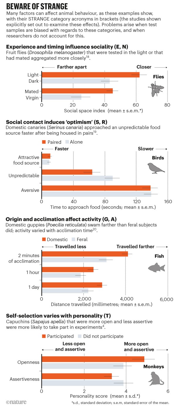 Beware of STRANGE. Bar charts showing case studies.