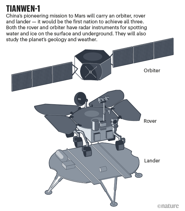 Tianwen-1. Illustration of the Chinese mission.