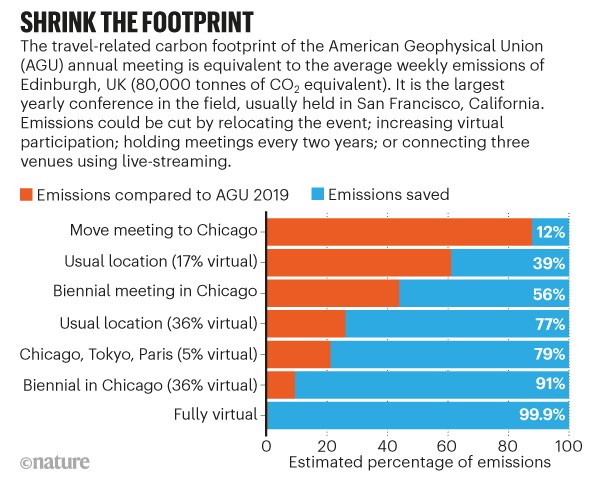 缩小足迹。堆叠柱状图显示了如果会议地点或虚拟环境发生变化，排放的百分比。