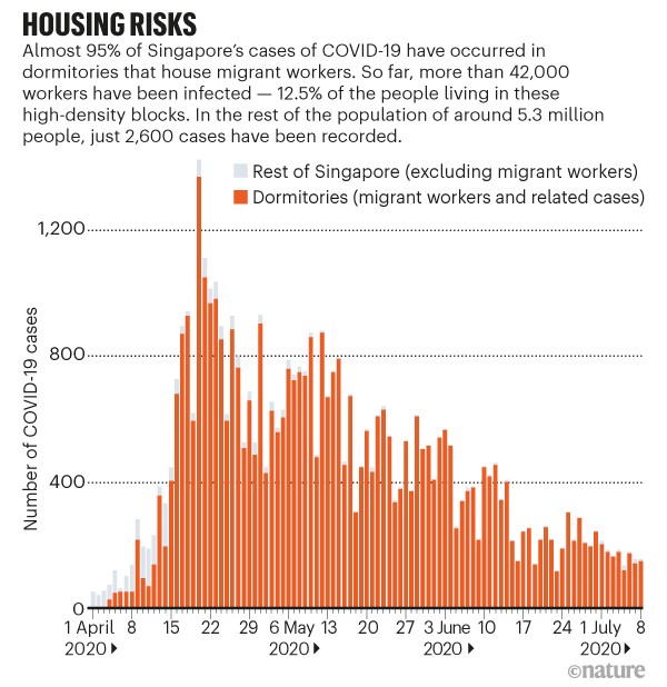 Housing risks. Stacked bar chart showing covid-19 cases in dormitories in Singapore.