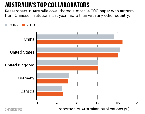 Graphic shows how researchers in Australia co-authored almost 14,000 paper with authors from Chinese institutions
