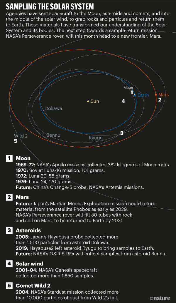 Graphic detailing past and future space missions with the aim to collect rocks and particles for study on Earth