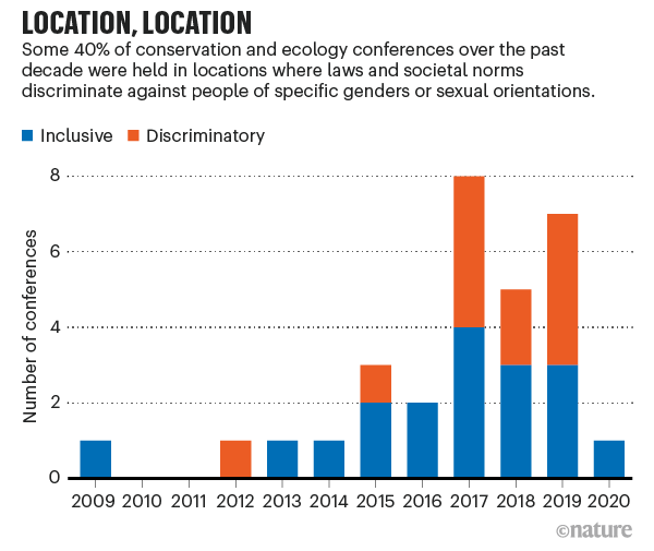 Graphic highlighting that 40% of conferences were held in locations where laws and societal norms discriminate against people.