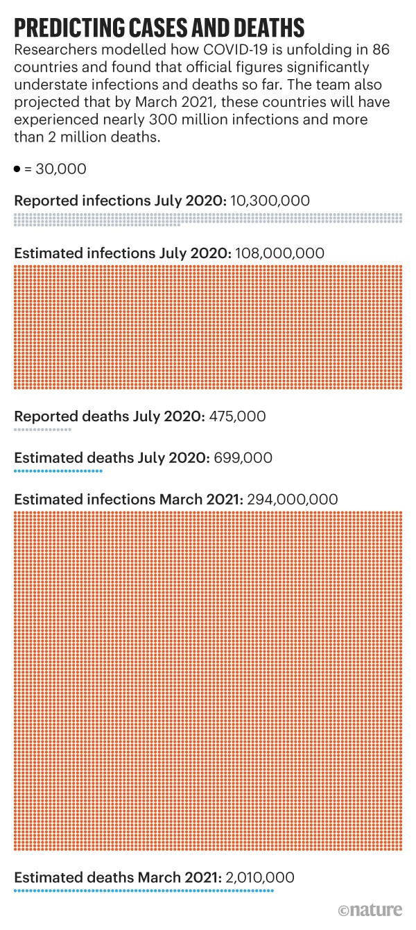 Graphic showing how official figures for COVID-19 infections and deaths have been significantly understated in 86 countries.