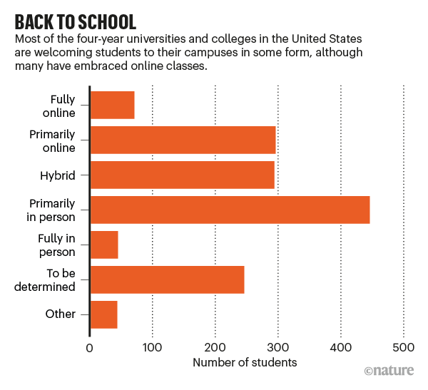 BACK TO SCHOOL: barchart showing the number of students taking online or in person classes at US universities