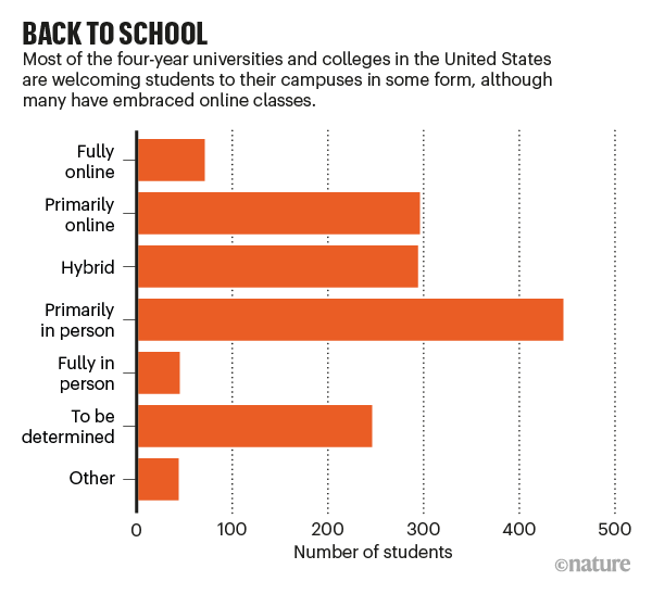 Millions of students are returning to US universities in a vast