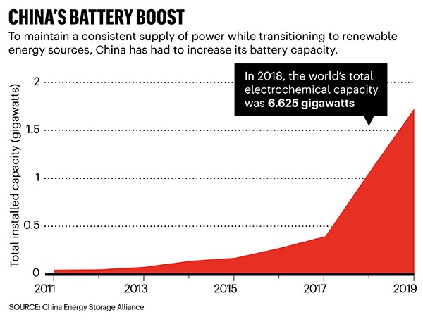 China’s battery boost