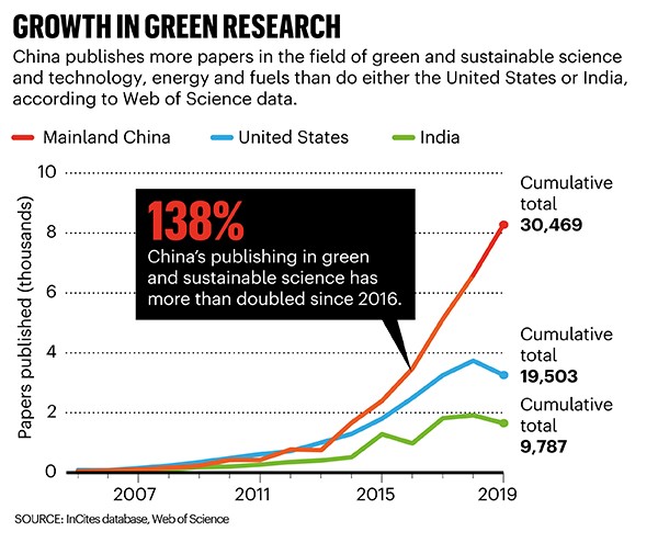 Growth in green research