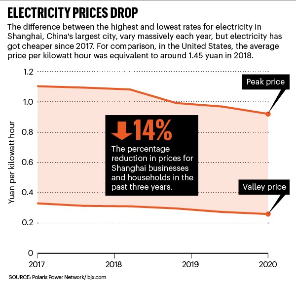 Electricity prices drop