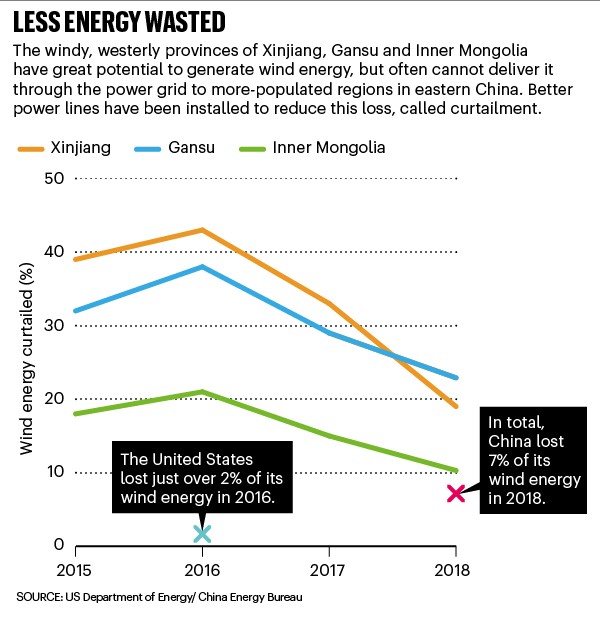 Less energy wasted