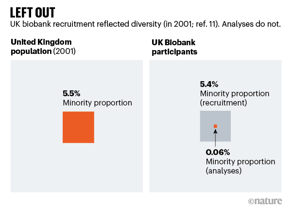Left out. Graphic comparing UK biobank minority recruitment with analyses.