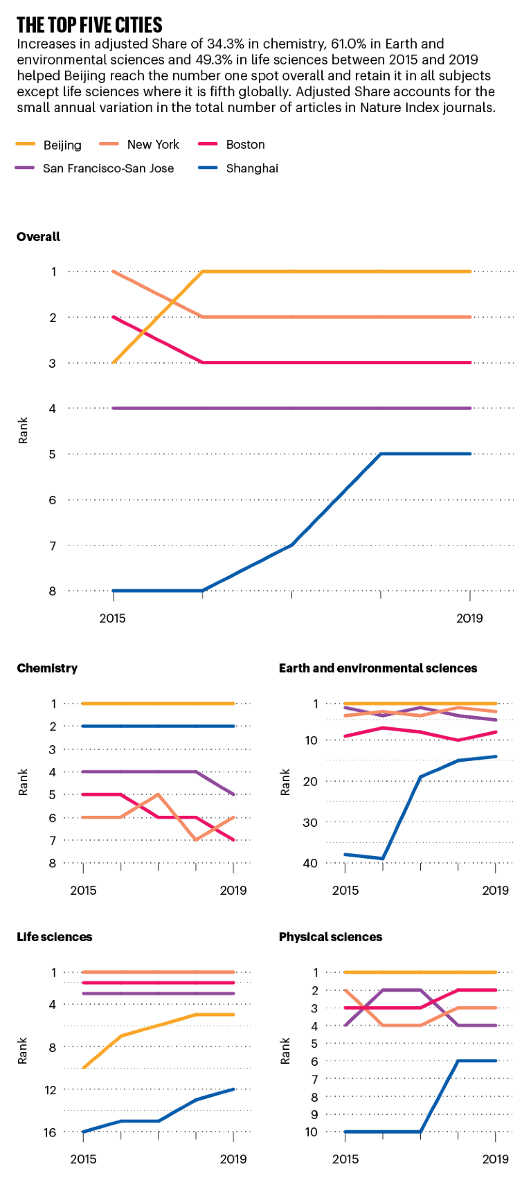 Top five cities: line graphs showing change in adjusted share for the top 5 cities