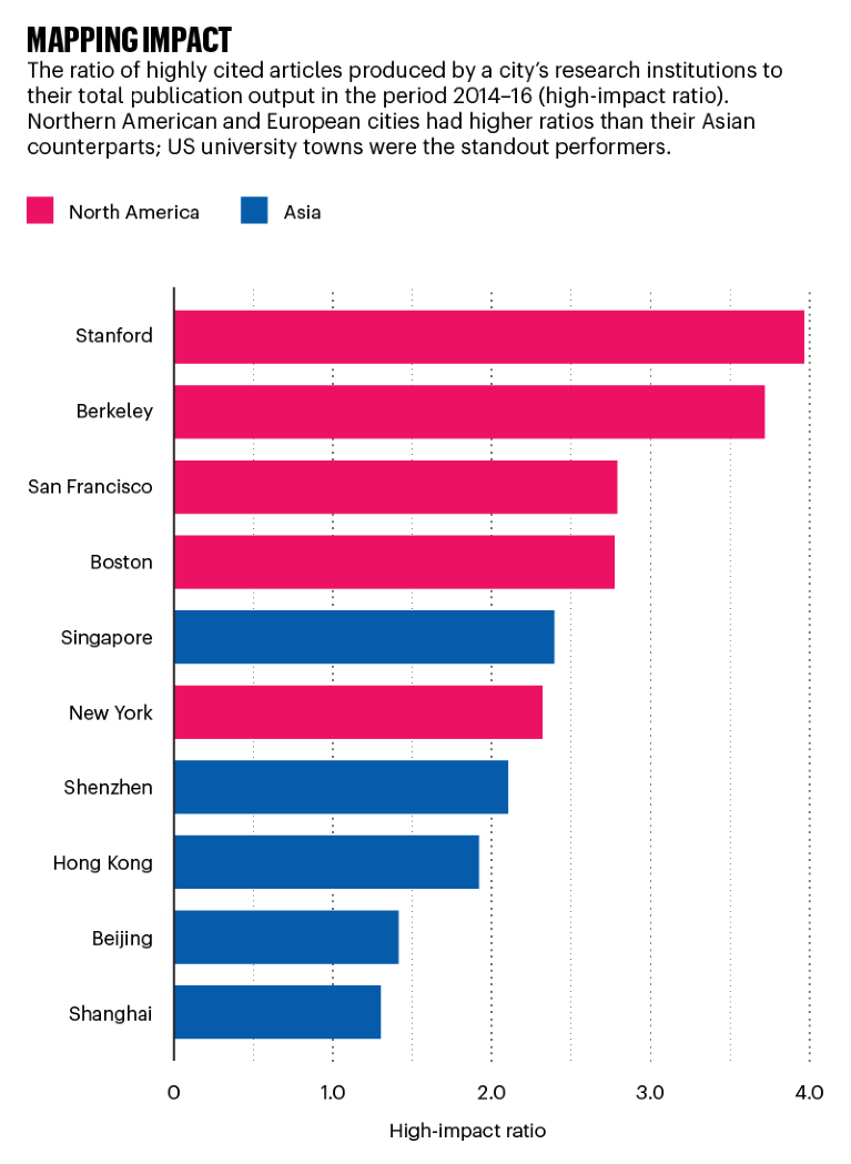 Mapping imapct: bar chart showing ratio of highly cited articles from a city against total publication output