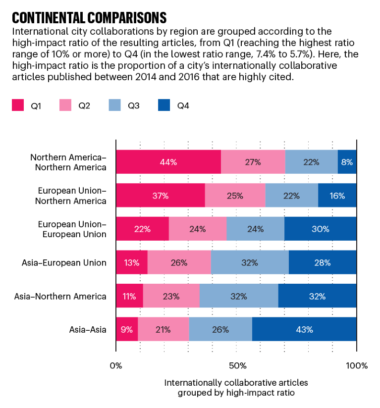 Continental comparisons: chart showing city–city collaborations by impact