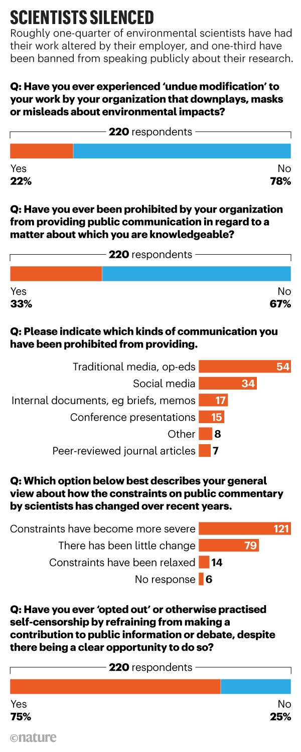 Scientists silenced: Infographic showing that many environmental scientists have had their work altered by their employer.