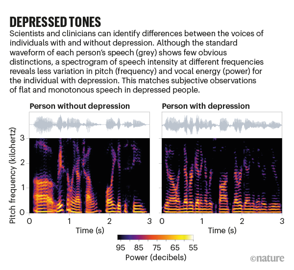 DEPRESSED TONES: a visual analysis of a person with and without depression show identifiable differences.