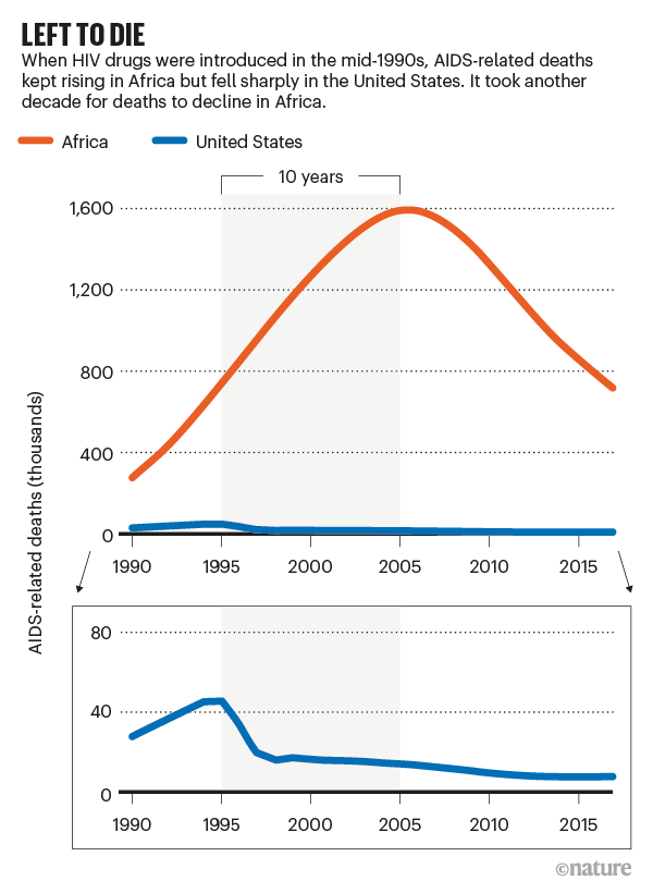 LEFT TO DIE: line chart showing AIDs-related deaths over time for Africa and the United States
