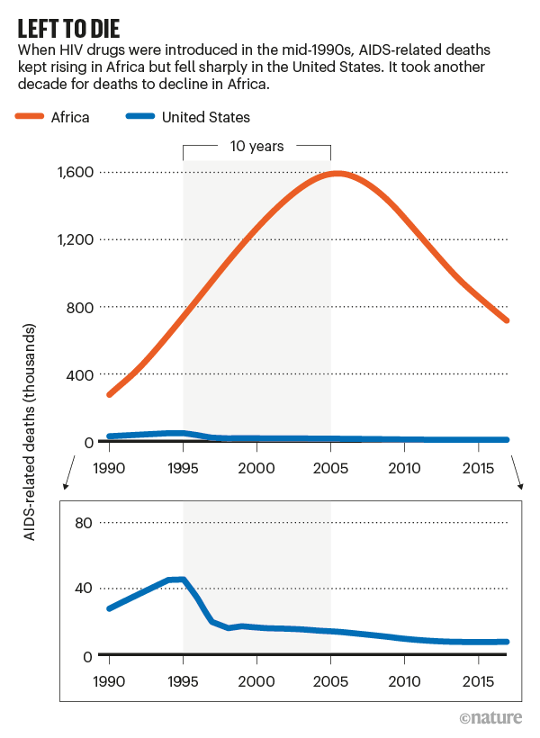 左死:折线图显示随着时间的推移对非洲艾滋病死亡人数和美国
