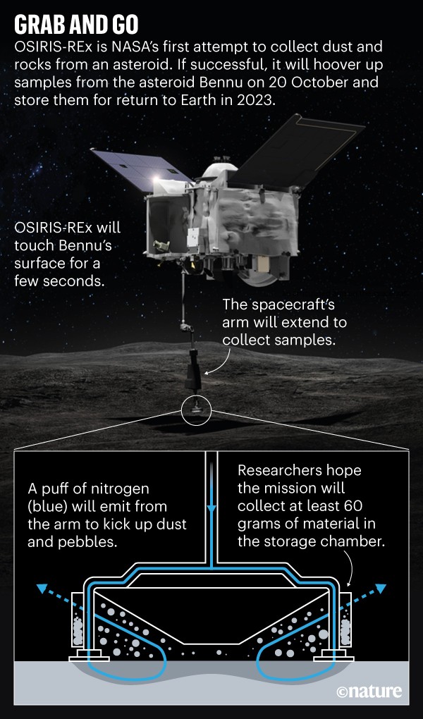 Grab and Go: Infographic demonstrating the OSIRIS-REx spacecraft's method for collecting samples from the asteroid Bennu.
