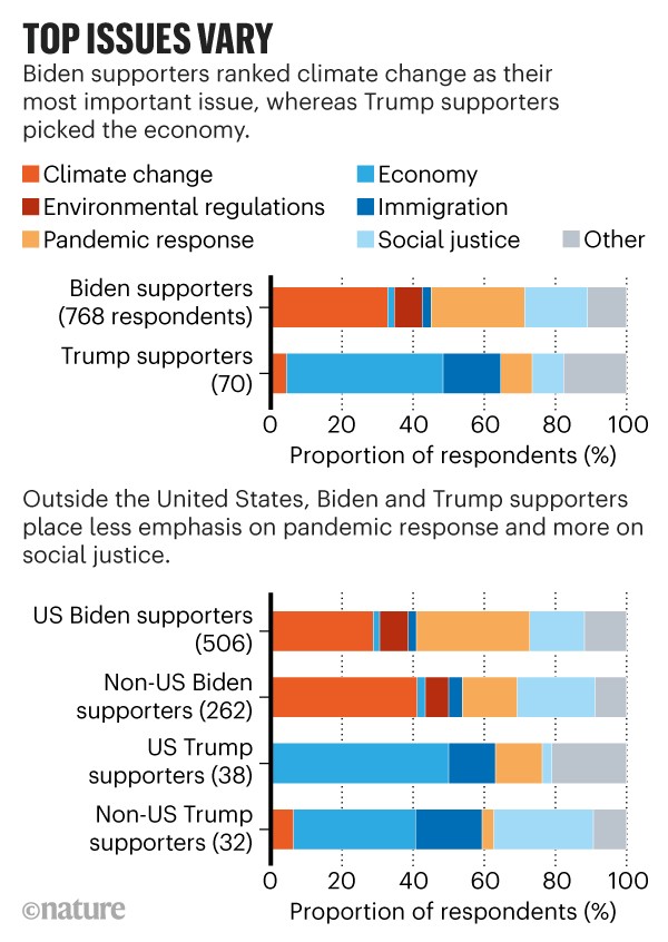 Infographic: Top issues vary. Bar chart showing that Biden supporters ranked climate change as their most important issue.