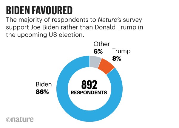 Infographic: Biden favoured. Pie chart showing that 86% of 892 poll respondents support Joe Biden.