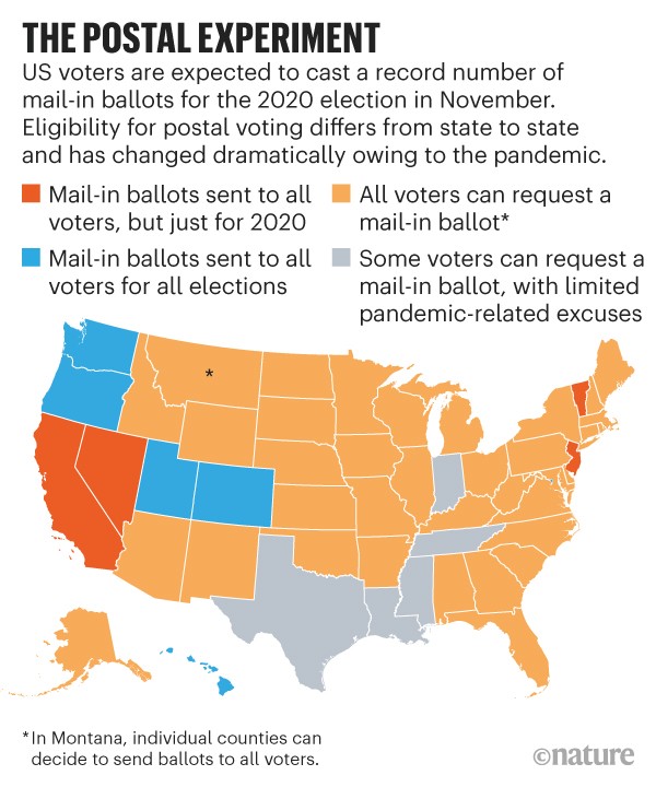 Infographic: The postal experiment. Map of the USA showing the mail-in ballot status for each state.