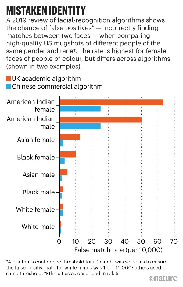 Infographic: Mistaken identity. Barchart showing the false match rate of two facial recognition algorithms.