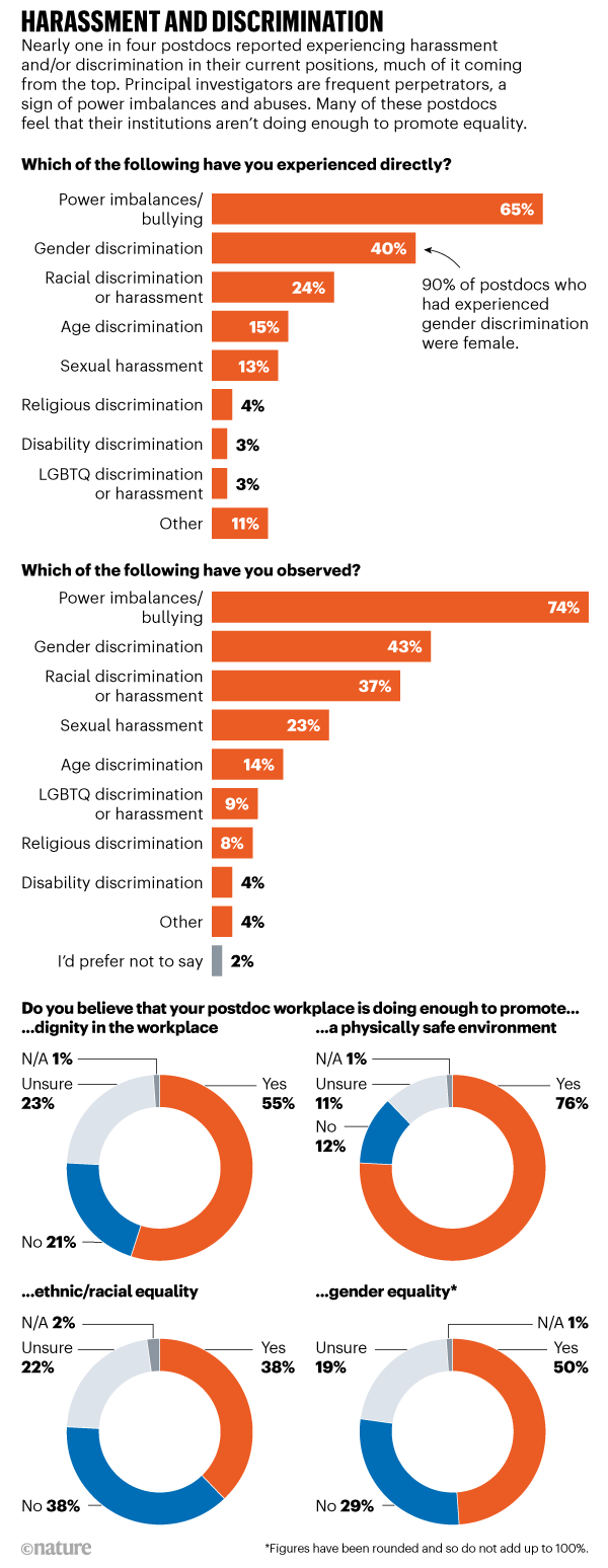 Harassment and discrimination: Nature's postdoc survey results for issues surrounding harassment and/or discrimination.